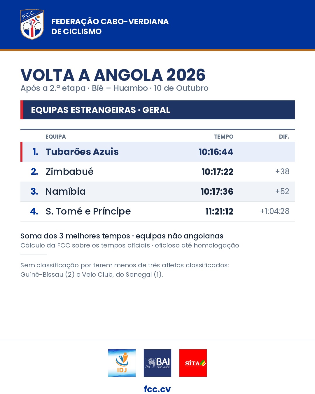 Equipas estrangeiras após a 2.ª etapa: 1.º Tubarões Azuis, 2.º Zimbabué, 3.º Namíbia, 4.º São Tomé e Príncipe