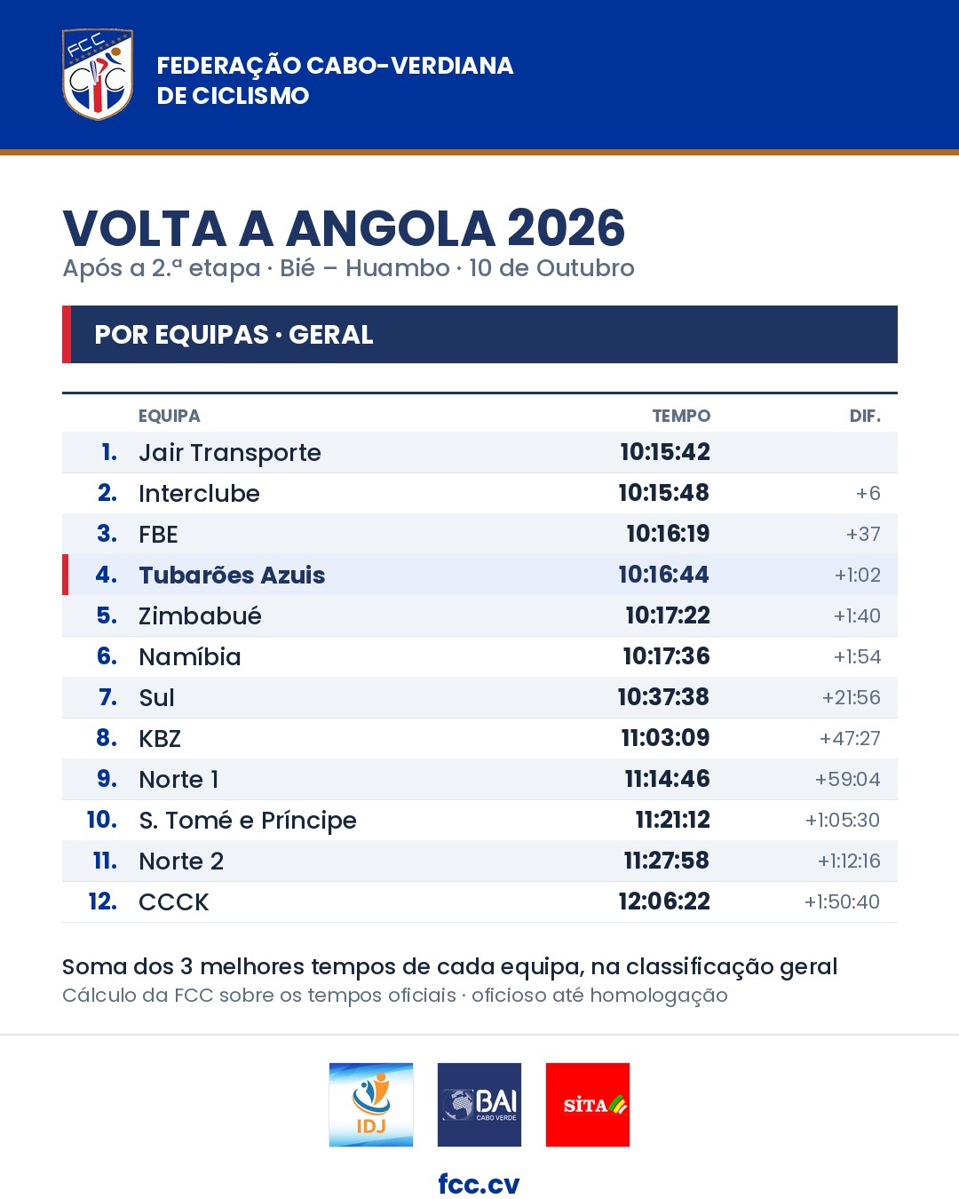 Classificação geral por equipas após a 2.ª etapa: 1.º Jair Transporte, 2.º Interclube, 3.º FBE, 4.º Tubarões Azuis
