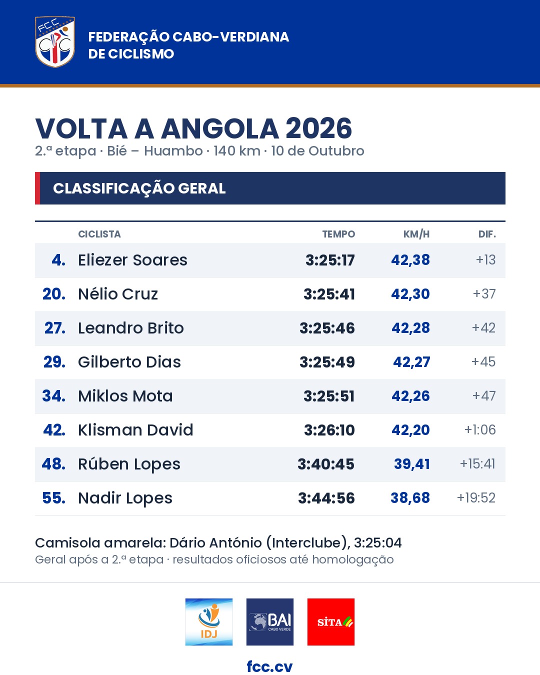 Classificação geral após a 2.ª etapa, com Eliezer Soares em 4.º a 13 segundos