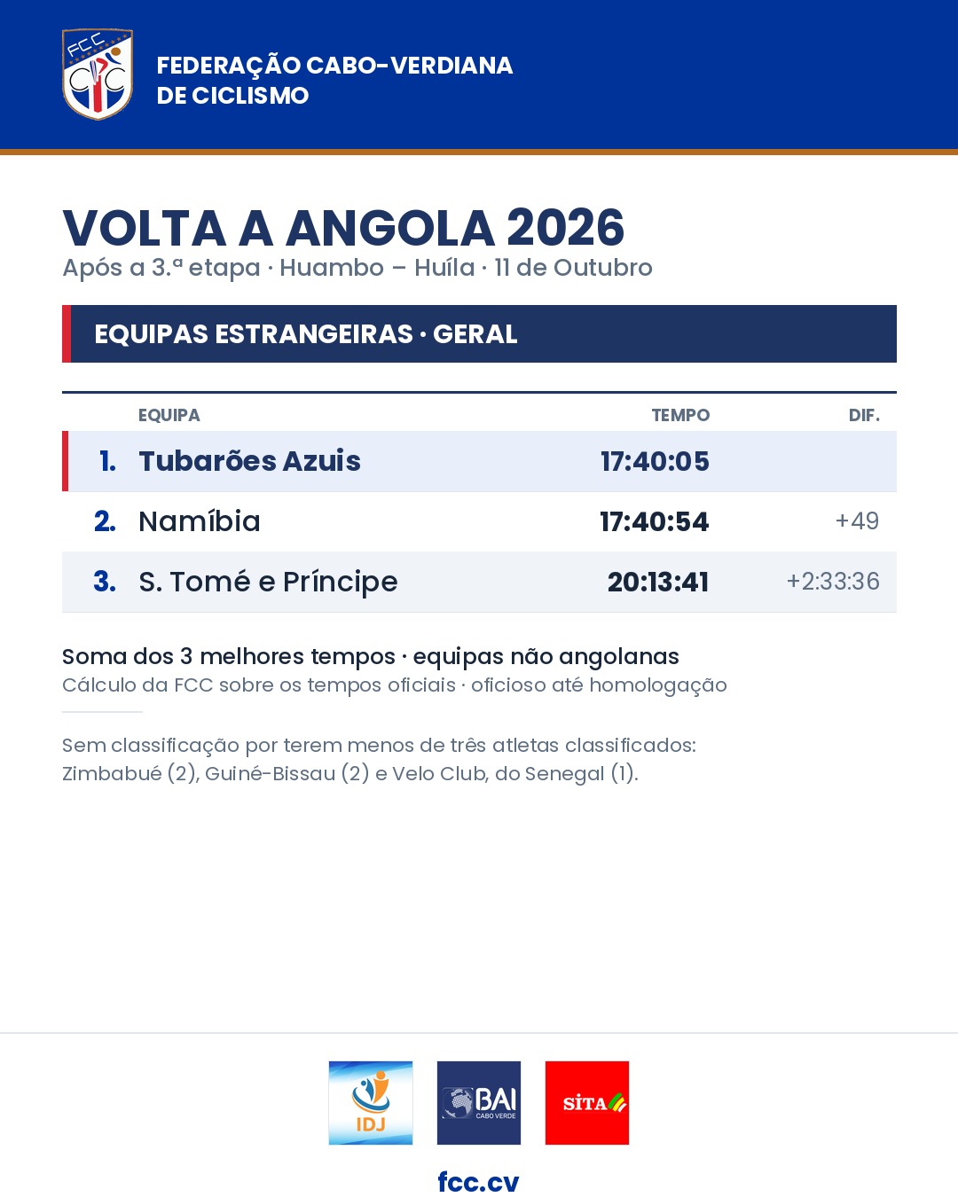 Equipas estrangeiras após a 3.ª etapa: 1.º Tubarões Azuis, 2.º Namíbia a 49 segundos, 3.º São Tomé e Príncipe