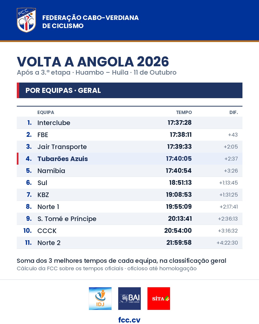 Classificação geral por equipas após a 3.ª etapa: 1.º Interclube, 2.º FBE, 3.º Jair Transporte, 4.º Tubarões Azuis