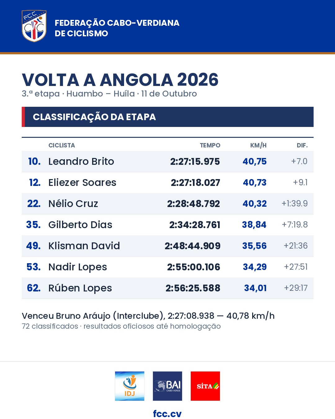 Classificação da 3.ª etapa: Leandro Brito 10.º a 7 segundos, Eliezer Soares 12.º a 9 segundos, Nélio Cruz 22.º, Gilberto Dias 35.º, Klisman David 49.º, Nadir Lopes 53.º, Rúben Lopes 62.º