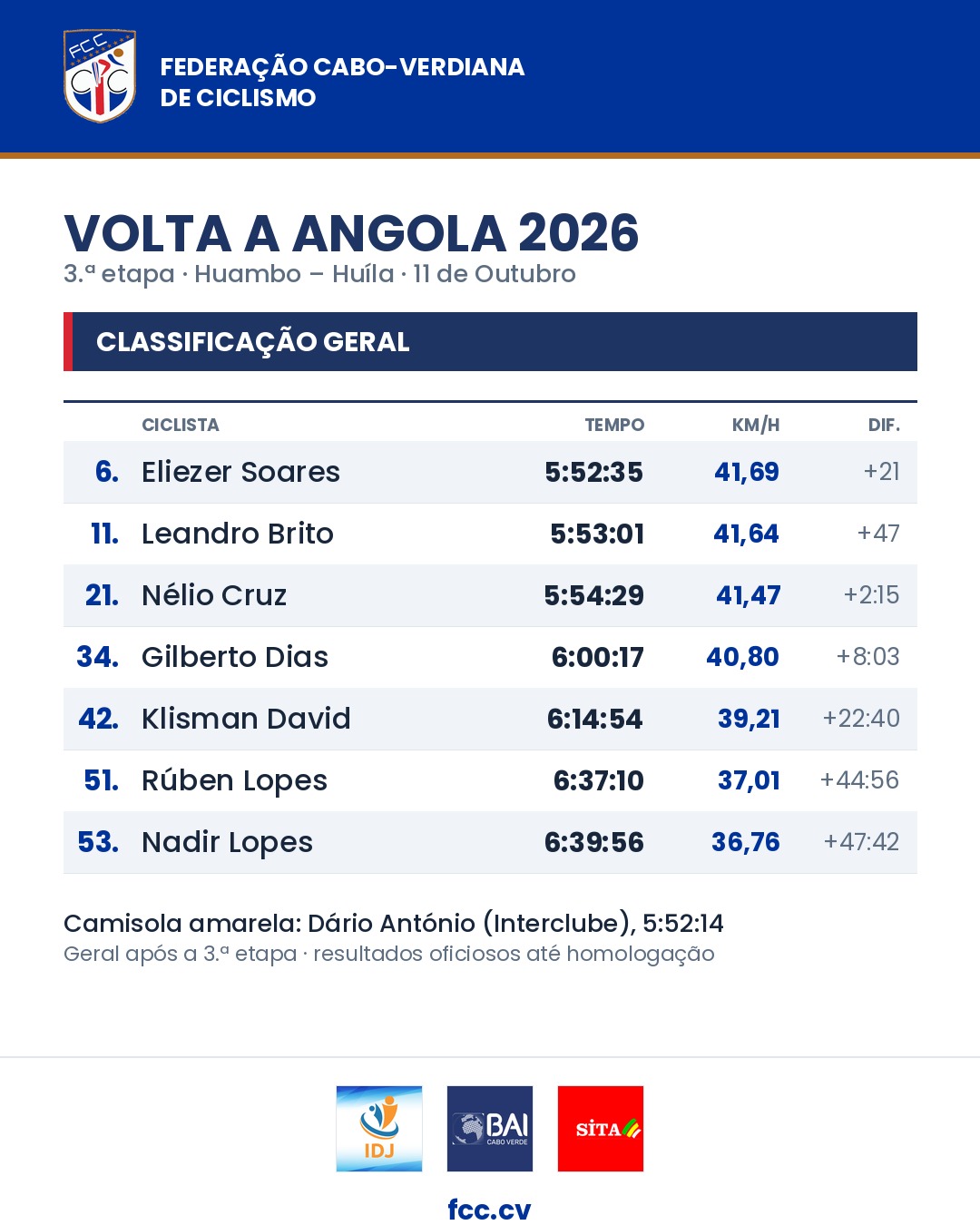 Classificação geral após a 3.ª etapa: Eliezer Soares 6.º a 21 segundos, Leandro Brito 11.º a 47 segundos, Nélio Cruz 21.º, Gilberto Dias 34.º