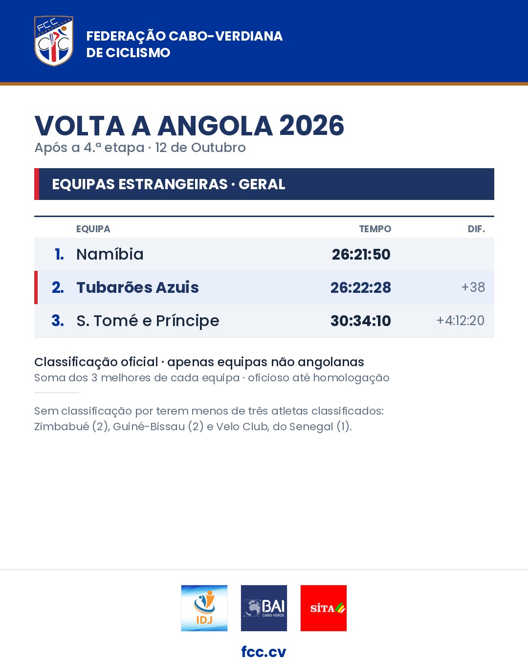 Equipas estrangeiras após a 4.ª etapa: 1.º Namíbia, 2.º Tubarões Azuis a 38 segundos, 3.º São Tomé e Príncipe