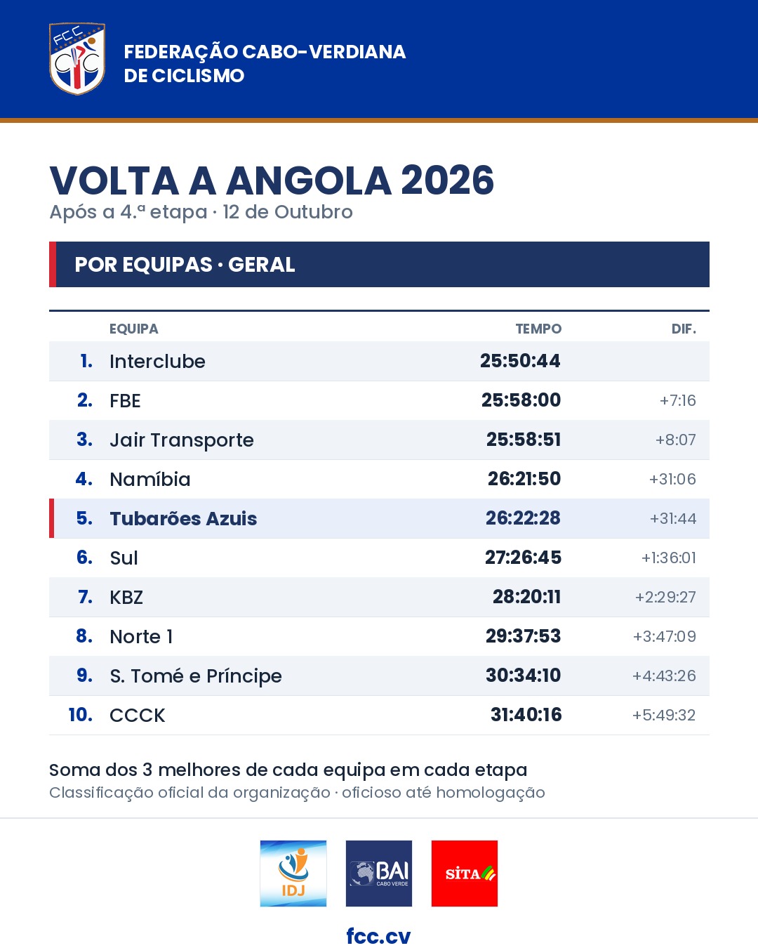 Classificação geral por equipas após a 4.ª etapa: 1.º Interclube, 2.º FBE, 3.º Jair Transporte, 4.º Namíbia, 5.º Tubarões Azuis
