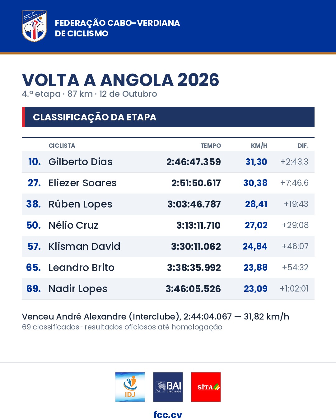 Classificação da 4.ª etapa: Gilberto Dias 10.º a 2:43, Eliezer Soares 27.º, Rúben Lopes 38.º, Nélio Cruz 50.º, Klisman David 57.º, Leandro Brito 65.º, Nadir Lopes 69.º