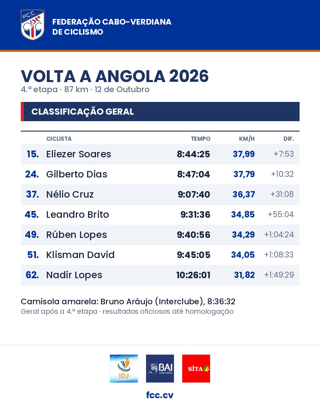 Classificação geral após a 4.ª etapa: Eliezer Soares 15.º a 7:53, Gilberto Dias 24.º a 10:32