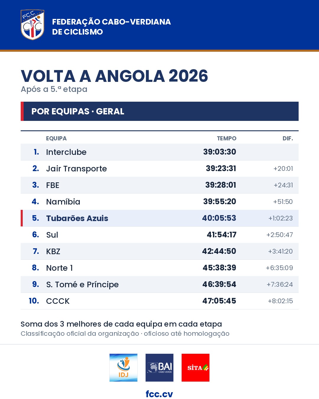 Classificação geral por equipas após a 5.ª etapa: 1.º Interclube, 2.º Jair Transporte, 3.º FBE, 4.º Namíbia, 5.º Tubarões Azuis a 1:02:23