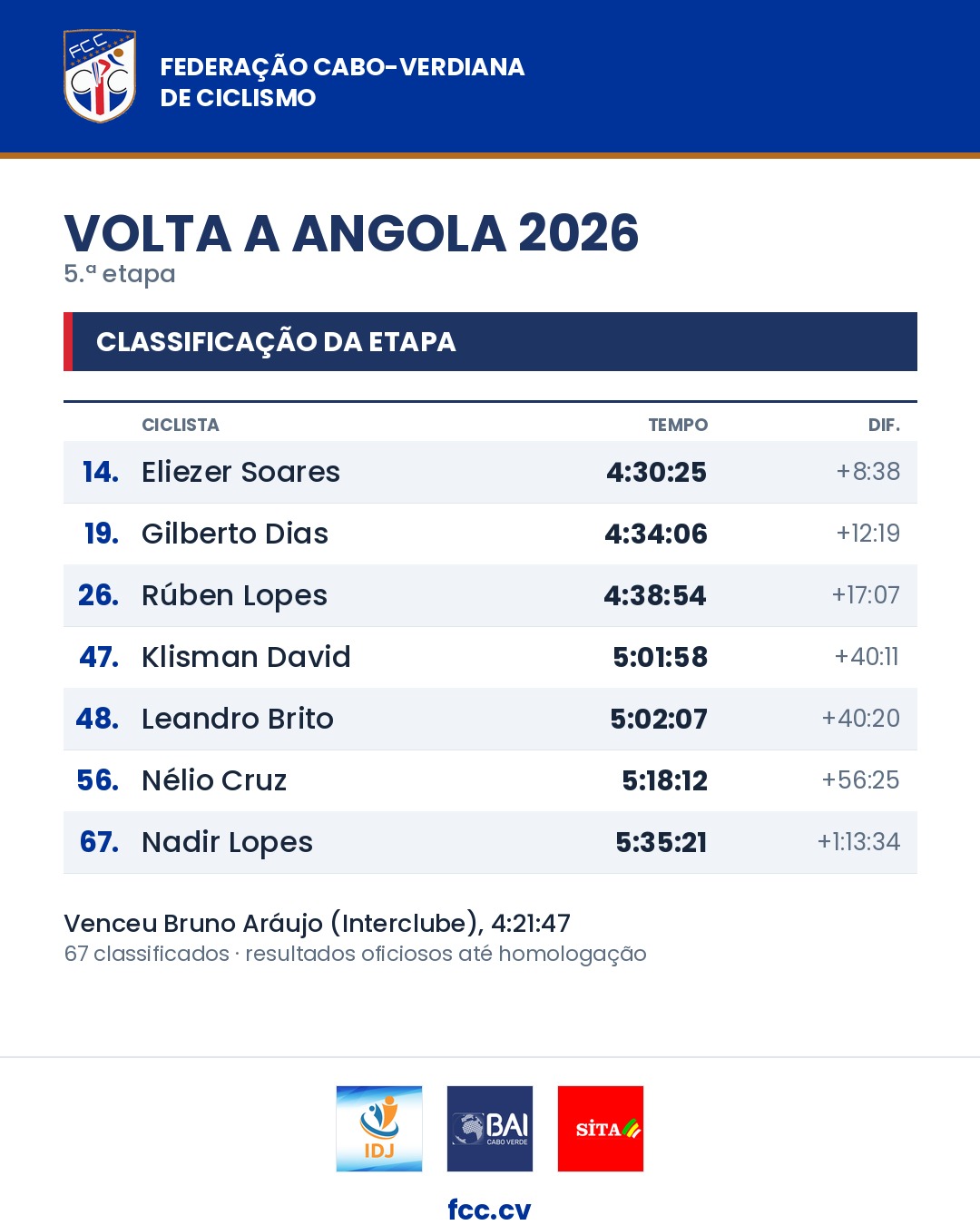 Classificação da 5.ª etapa: Eliezer Soares 14.º a 8:38, Gilberto Dias 19.º, Rúben Lopes 26.º, Klisman David 47.º, Leandro Brito 48.º, Nélio Cruz 56.º, Nadir Lopes 67.º