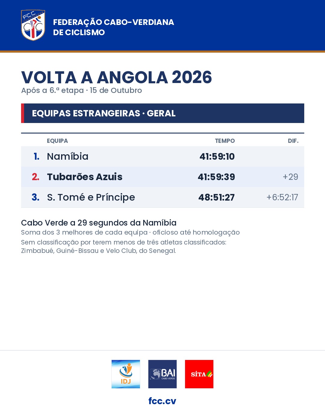 Equipas estrangeiras após a 6.ª etapa: 1.º Namíbia, 2.º Tubarões Azuis a 29 segundos