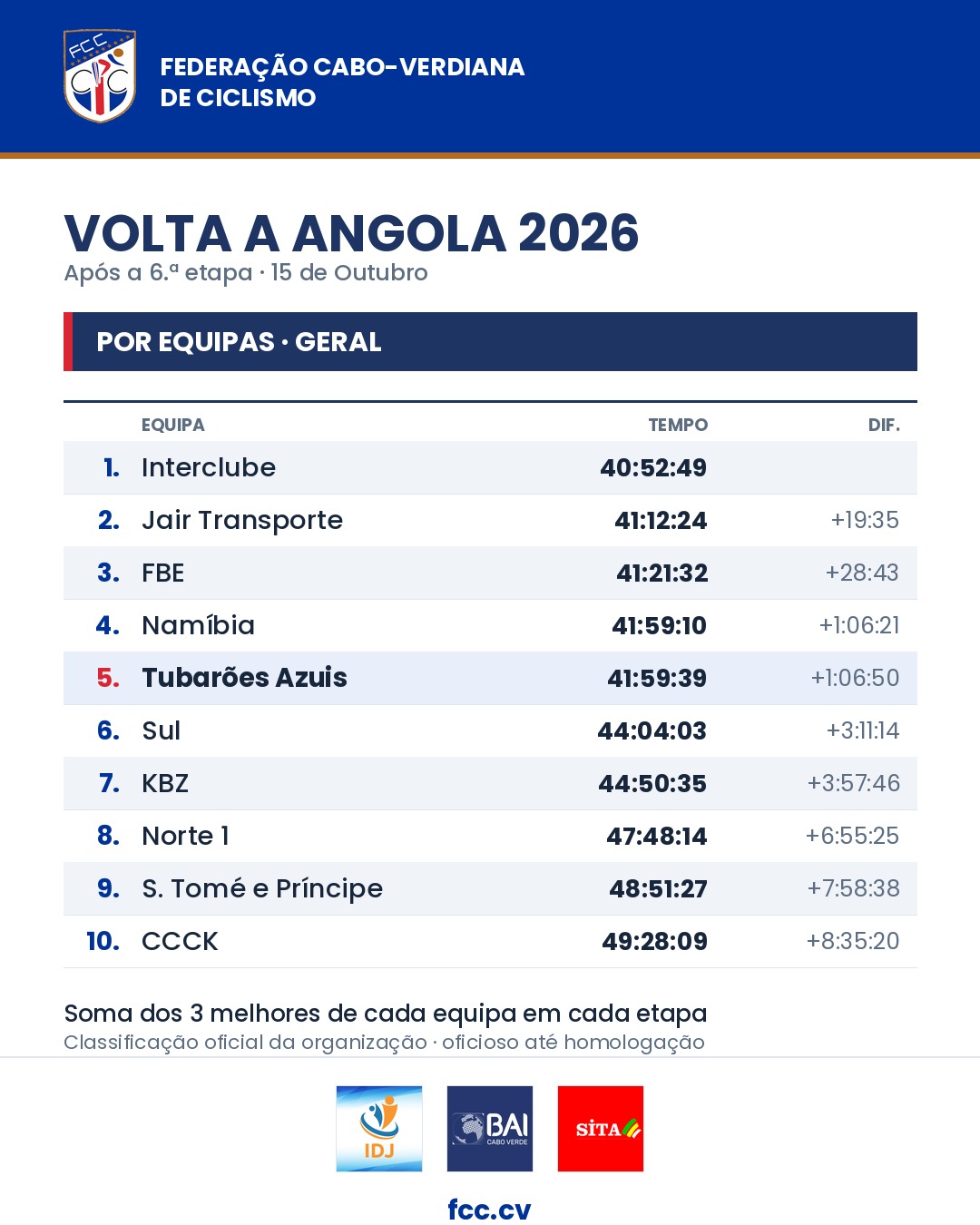 Classificação geral por equipas após a 6.ª etapa: 4.º Namíbia, 5.º Tubarões Azuis a 1:06:50