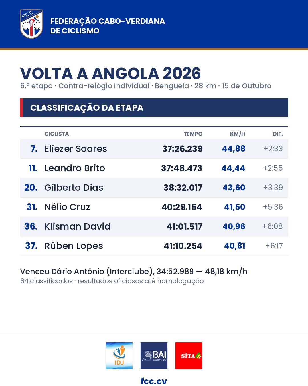 Classificação da 6.ª etapa, contra-relógio de 28 km: Eliezer Soares 7.º a 2:33, Leandro Brito 11.º, Gilberto Dias 20.º, Nélio Cruz 31.º, Klisman David 36.º, Rúben Lopes 37.º