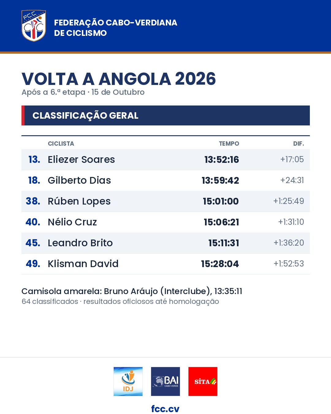 Classificação geral após a 6.ª etapa: Eliezer Soares 13.º a 17:05, Gilberto Dias 18.º a 24:31