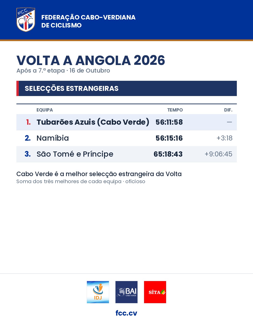 Selecções estrangeiras após a 7.ª etapa: 1.º Tubarões Azuis, 2.º Namíbia a 3:18, 3.º São Tomé e Príncipe