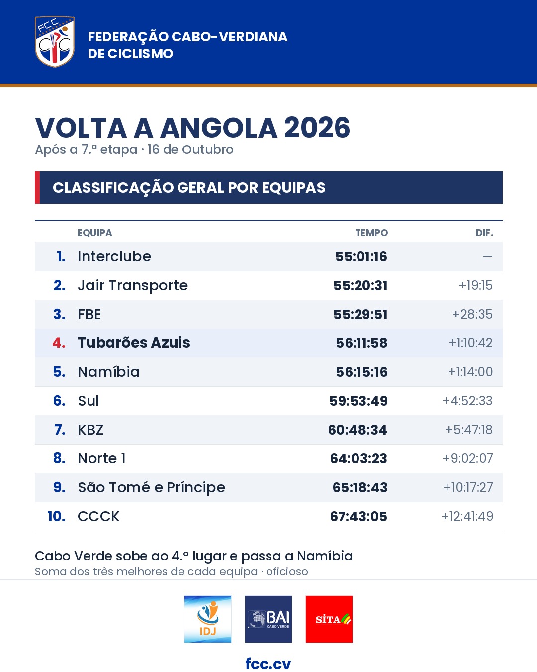 Classificação geral por equipas após a 7.ª etapa: 4.º Tubarões Azuis, 5.º Namíbia