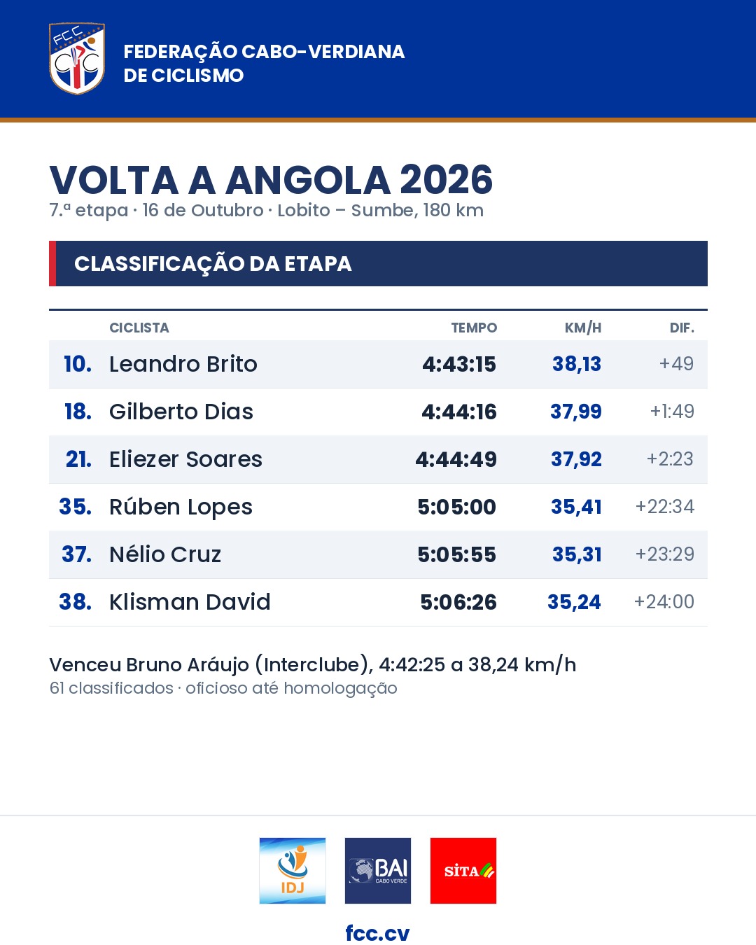 Classificação da 7.ª etapa: Leandro Brito 10.º a 49 segundos, Gilberto Dias 18.º, Eliezer Soares 21.º, Rúben Lopes 35.º, Nélio Cruz 37.º, Klisman David 38.º