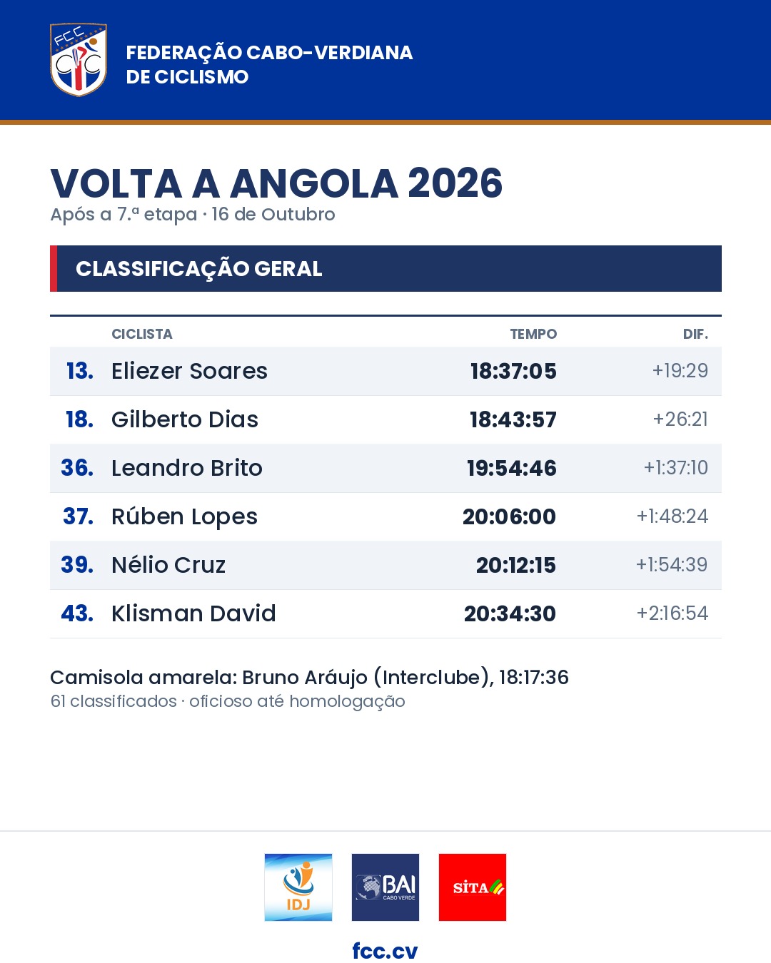 Classificação geral após a 7.ª etapa: Eliezer Soares 13.º a 19:29, Gilberto Dias 18.º a 26:21