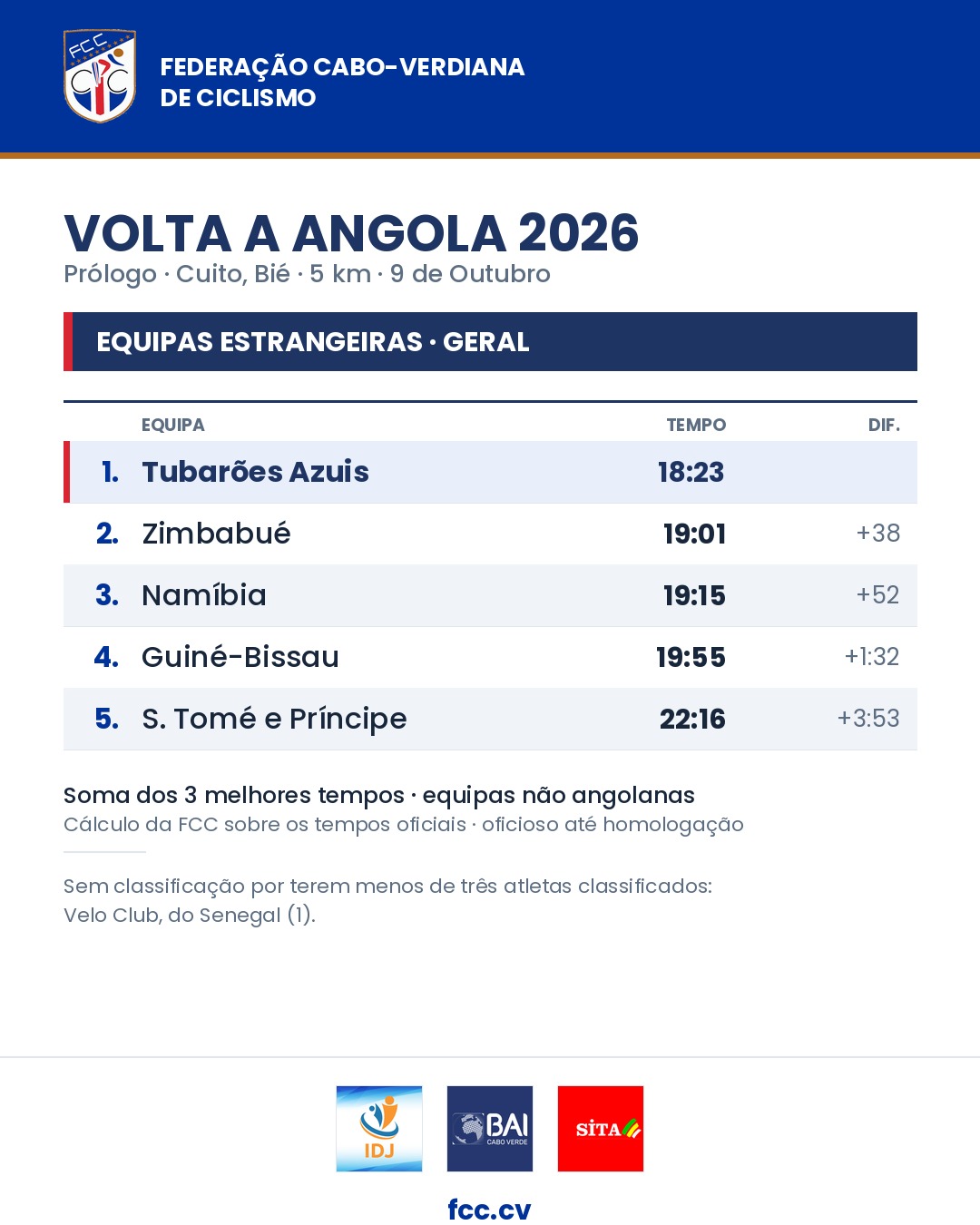Equipas estrangeiras no prólogo: 1.º Tubarões Azuis, 2.º Zimbabué, 3.º Namíbia, 4.º Guiné-Bissau, 5.º São Tomé e Príncipe