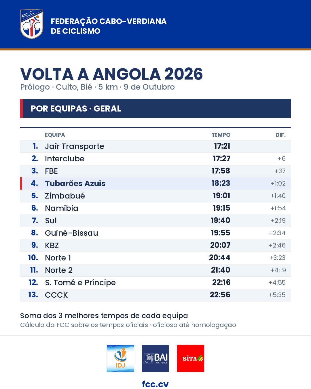 Classificação por equipas do prólogo: 1.º Jair Transporte, 2.º Interclube, 3.º FBE, 4.º Tubarões Azuis
